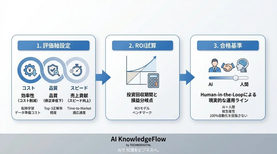 導入稟議を突破する「転移学習AI」の費用対効果：EC商品登録自動化のKPI設計ガイド - Conclusion Image