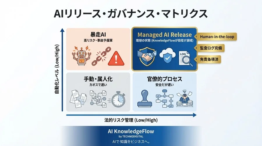 AI自動リリースの法的死角：コミット解析ミスが招く契約不適合リスクと防衛策 - Conclusion Image