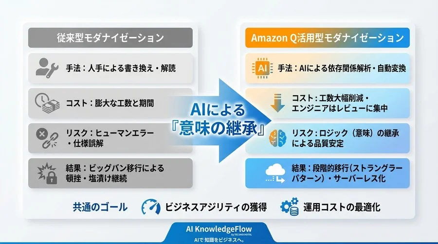 なぜAmazon Qなら失敗しないのか？レガシーJavaを「意味の継承」でLambdaへ導く新戦略 - Conclusion Image