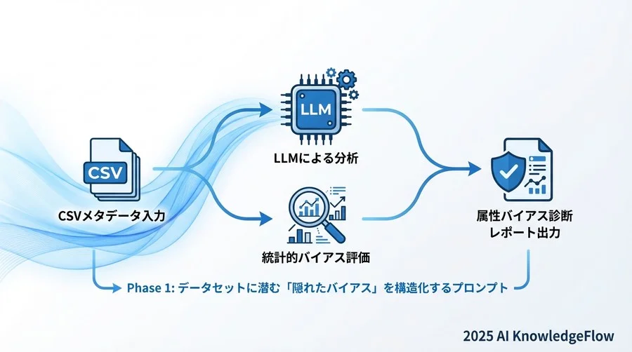 Phase 1:データセットに潜む「隠れたバイアス」を構造化するプロンプト - Section Image