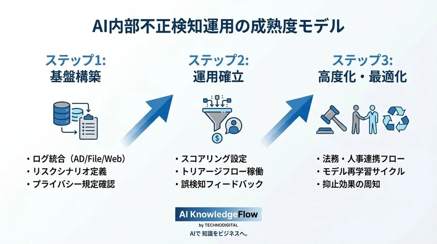 内部不正検知AIの「誤検知」を味方につける運用設計｜ログ解析と法務連携の実務プロセス - Conclusion Image