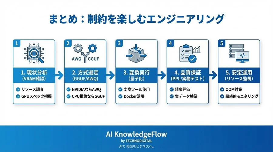 GPU予算不足は言い訳にならない：Llamaモデル量子化（GGUF/AWQ）による低スペックサーバー実用化の全手順 - Conclusion Image