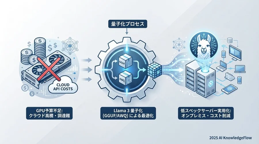 現状分析と移行戦略：ハードウェアに合わせた量子化方式の選定 - Section Image