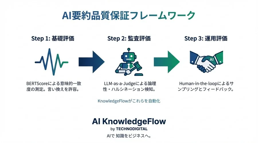 ROUGEスコアの盲信は危険？生成AI要約の品質を「ビジネス視点」で評価する新常識 - Conclusion Image