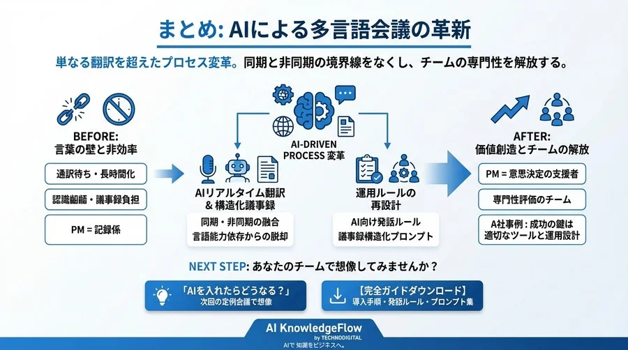 多言語会議の「通訳待ち」を解消。AI翻訳と構造化議事録で挑む製造業DXのプロセス設計と実践全貌 - Conclusion Image
