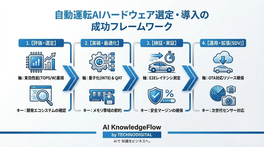 レベル5自動運転の壁「熱と遅延」を突破する：エッジAIチップ移行の実践録とハードウェア選定の全貌 - Conclusion Image