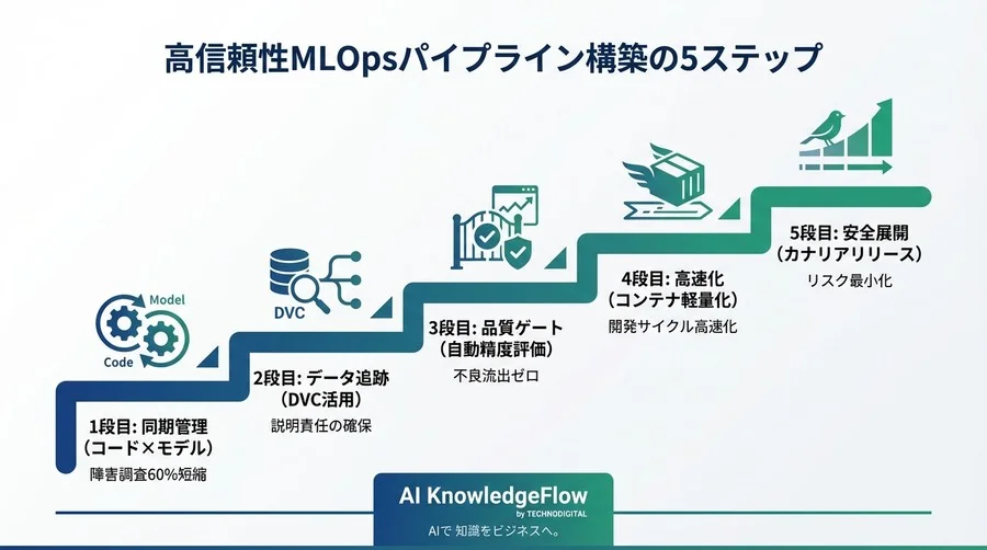 学習済みモデルが本番で動かない？コンテナCI/CDで実現する確実なデプロイと品質保証の壁突破術 - Conclusion Image