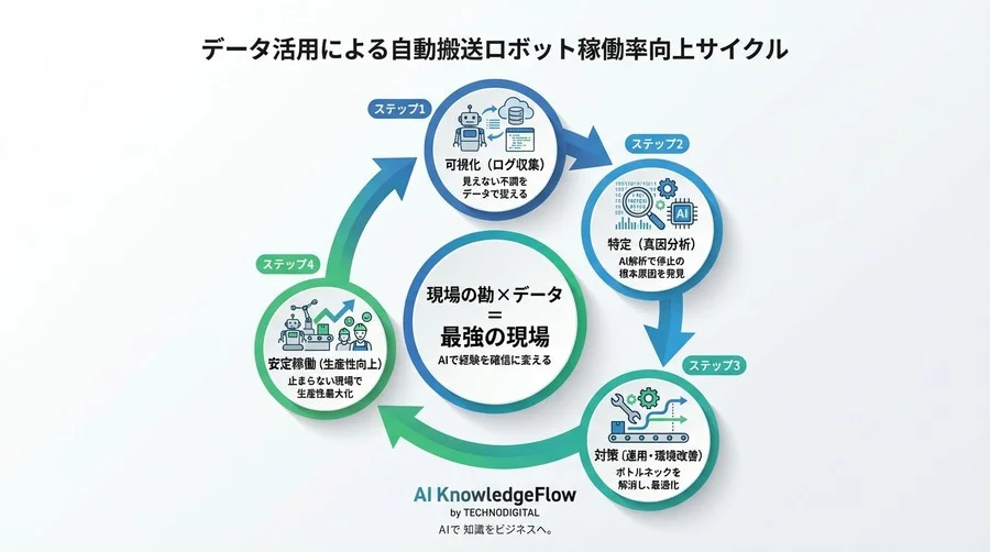 自動搬送ロボットが「止まる」本当の理由、データで見えていますか？現場の勘を科学する稼働率向上の処方箋 - Conclusion Image