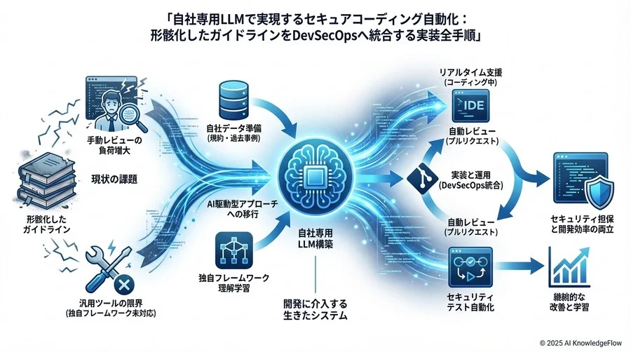 Step 3: 開発プロセスへの準拠チェック自動化の実装 - Section Image 3
