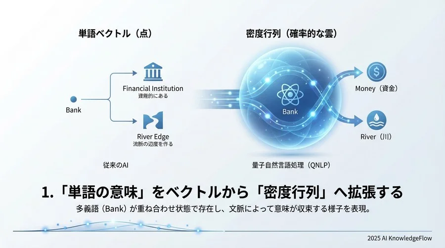1. 「単語の意味」をベクトルから「密度行列」へ拡張する - Section Image