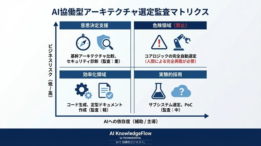 AI任せのアーキテクチャ選定はなぜ危険か？ブラックボックスを監査し「説明責任」を果たす協働モデル - Conclusion Image