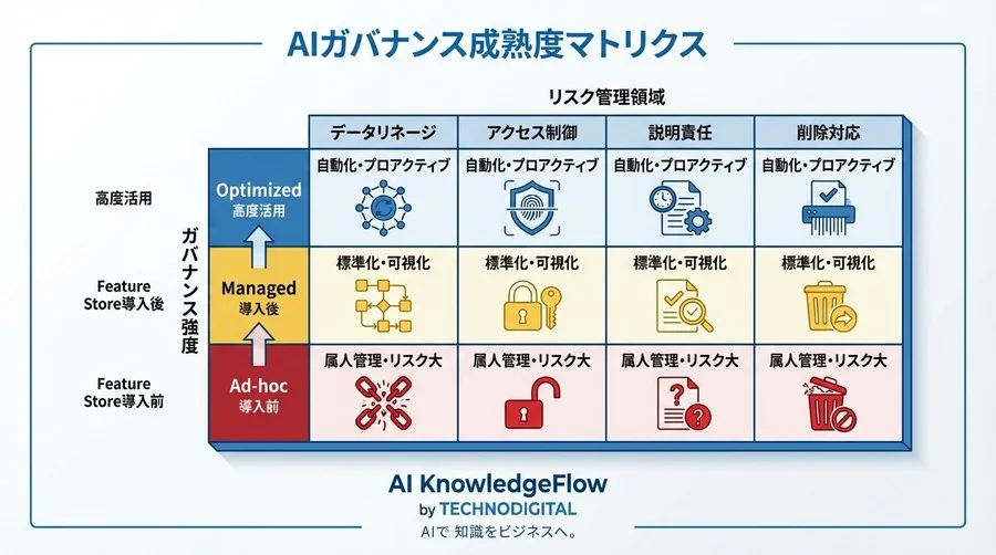 Feature Storeは「法務の盾」だ：AI規制時代におけるガバナンス基盤としての再定義 - Conclusion Image