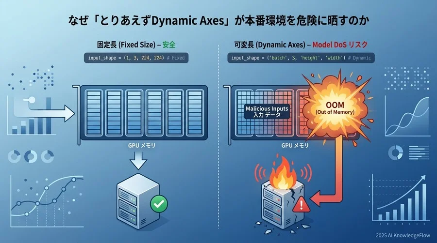 なぜ「とりあえずDynamic Axes」が本番環境を危険に晒すのか - Section Image