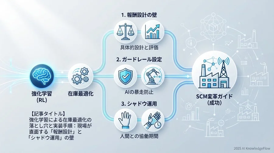 【準備フェーズ】状態空間・行動・報酬の設計ワークフロー - Section Image