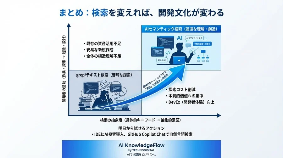 grep検索の限界を超えろ：AIセマンティック検索で実現する「意図」によるコード探索術 - Conclusion Image