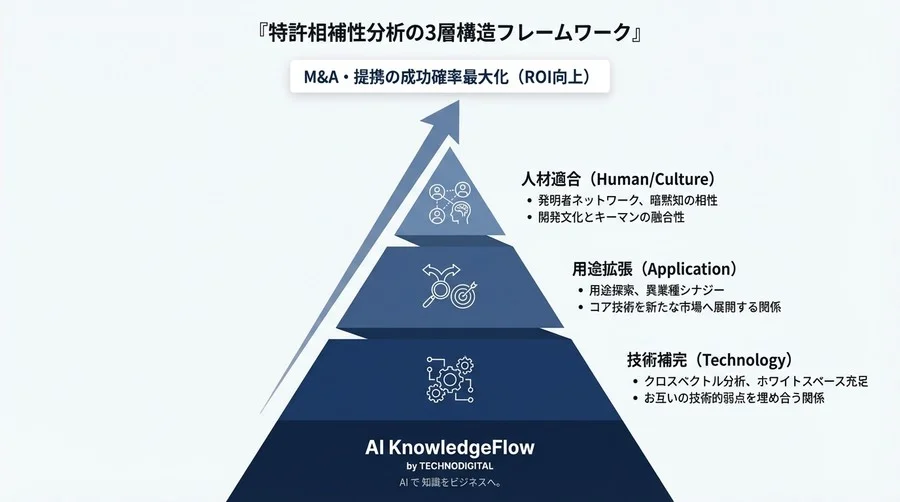 M&A・提携の成否を分ける「特許相補性」分析：AIで見抜く技術シナジーと見えない価値 - Conclusion Image