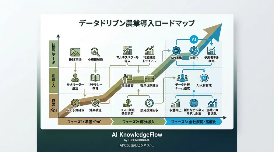 ドローンAI解析で「データ死蔵」を防ぐ：クラウド型精密農業の利益構造と実践論 - Conclusion Image