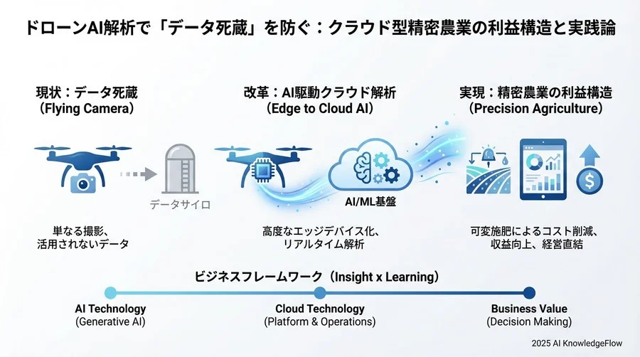 次世代の農業エコシステム：自律分散型営農への展望 - Section Image 3