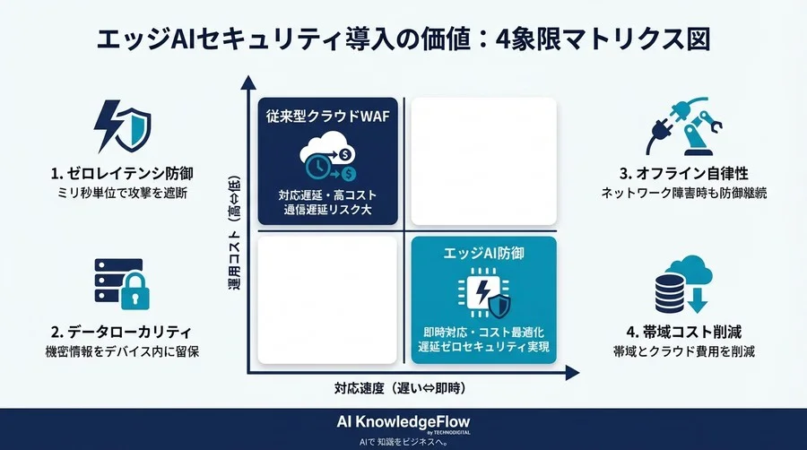 クラウド依存のIoT防御はなぜ危険か？エッジAIによる「遅延ゼロ」セキュリティの経営的必然性 - Conclusion Image