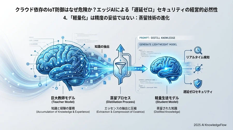 4. 「軽量化」は精度の妥協ではない：蒸留技術の進化 - Section Image