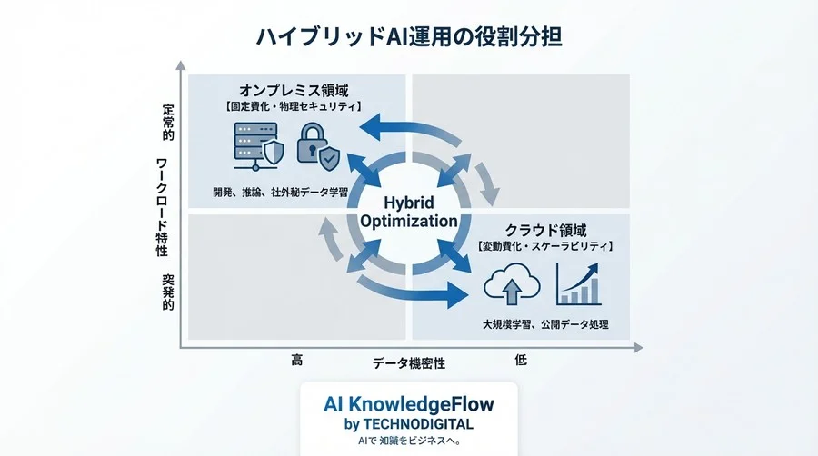 AIコストの青天井と漏洩リスクを防ぐ。オンプレ×クラウドの「ハイブリッド運用」という現実解 - Conclusion Image