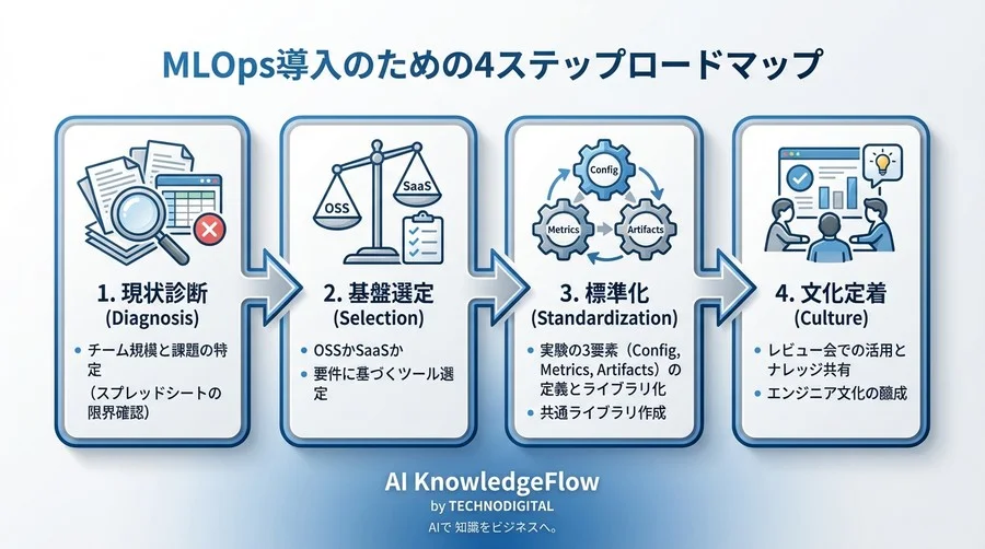 脱・スプレッドシート管理｜AIチーム開発における実験ログ標準化とMLOps設計論 - Conclusion Image