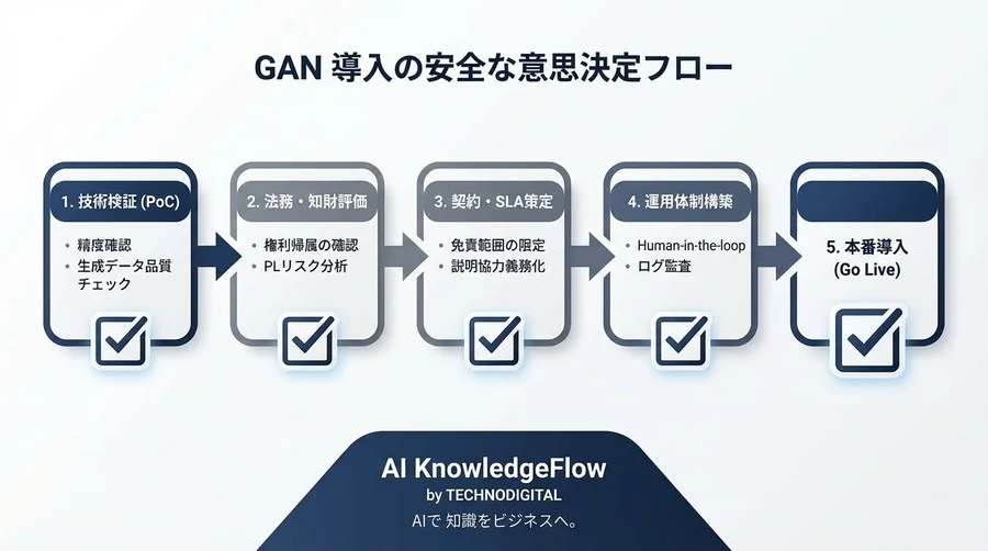 GANによる不良品画像生成の法的リスクとは？製造物責任と知財を守る契約実務ガイド - Conclusion Image