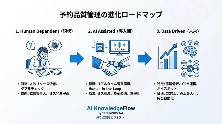 なぜベテランでも聞き間違えるのか？認知科学と音声AIが実現する「ミスゼロ」の予約品質管理 - Conclusion Image