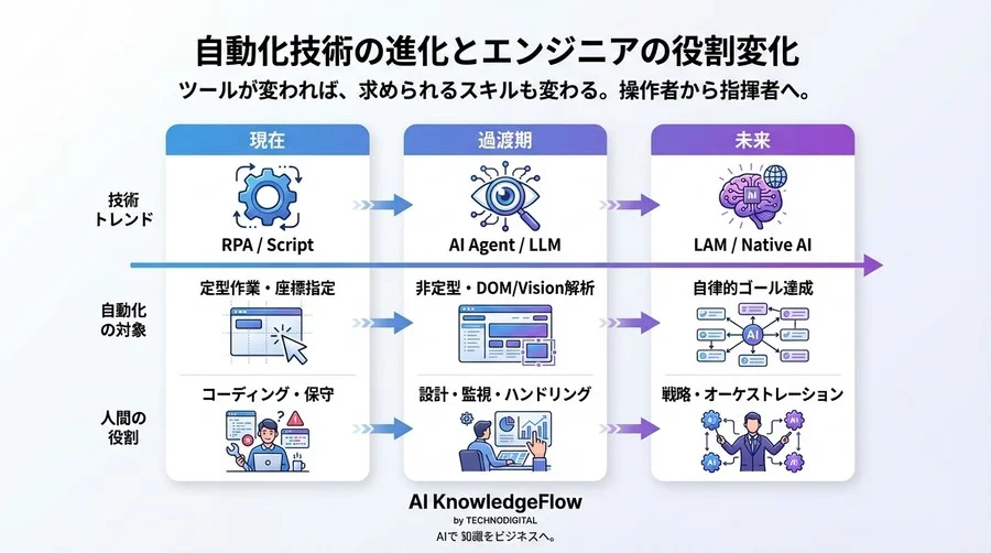次世代RPAは「指示」から「意図」へ。Taxy.aiやLaVagueが告げる保守地獄の終わりと新たな課題 - Conclusion Image