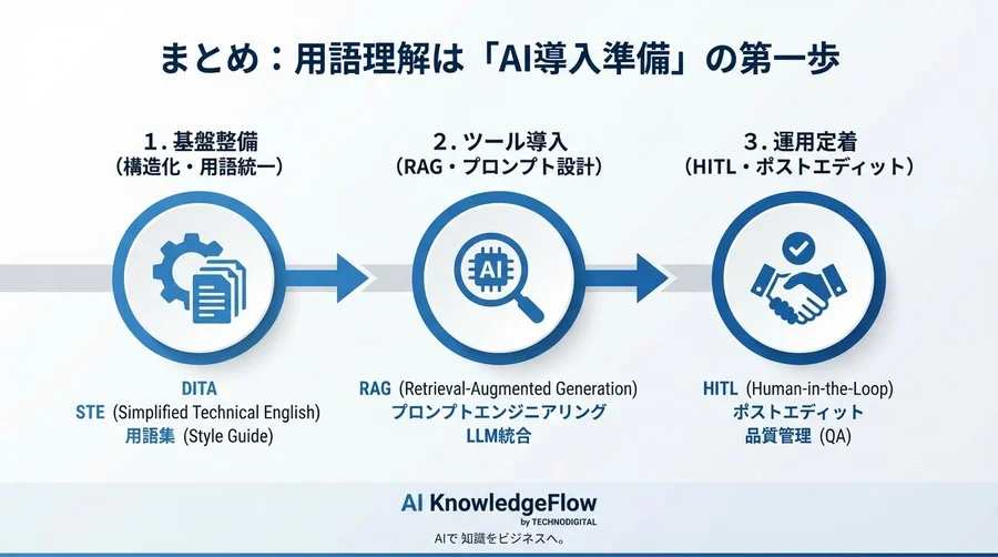 AI時代のマニュアル作成は「構造化」で決まる：ツール導入前に知るべきテクニカルライティング必須用語と概念 - Conclusion Image
