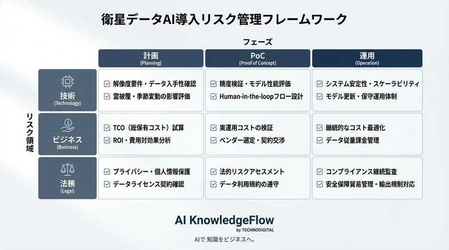 「衛星画像AIで都市開発DX」の落とし穴。導入前に知るべき3つの致命的リスクと回避策 - Conclusion Image