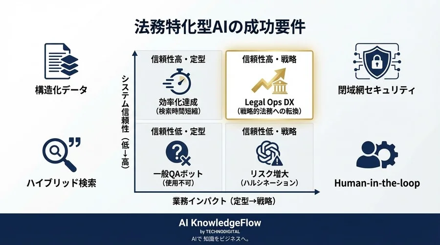 法務AIの「嘘」を許さない：契約書特化型RAGの技術的実装とセキュリティ設計 - Conclusion Image