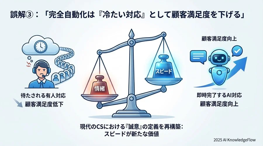 誤解③：「完全自動化は『冷たい対応』として顧客満足度を下げる」 - Section Image