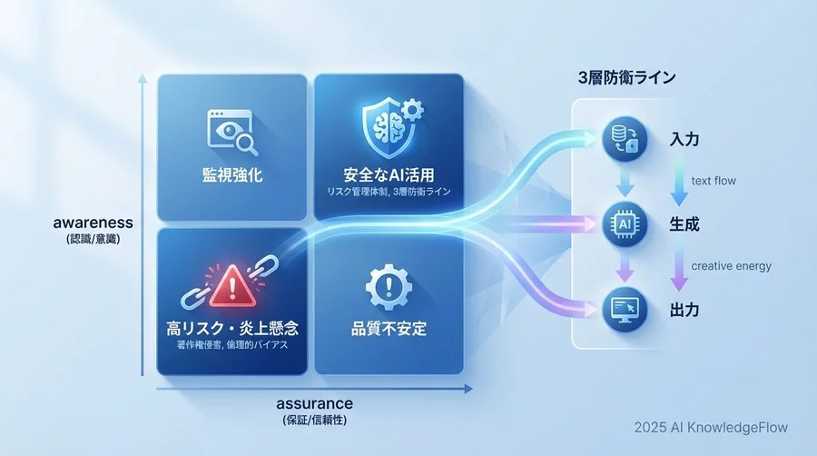 【リスク特定】クリエイティブ生成に潜む3つの「見えない地雷」 - Section Image