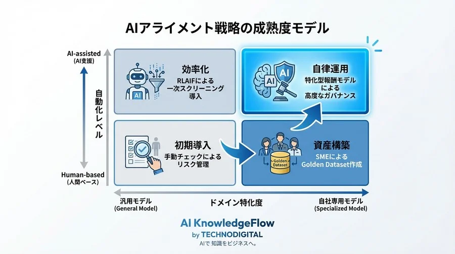 RLHFの先にある未来：AIガバナンスと自動化されたアライメント戦略2026 - Conclusion Image