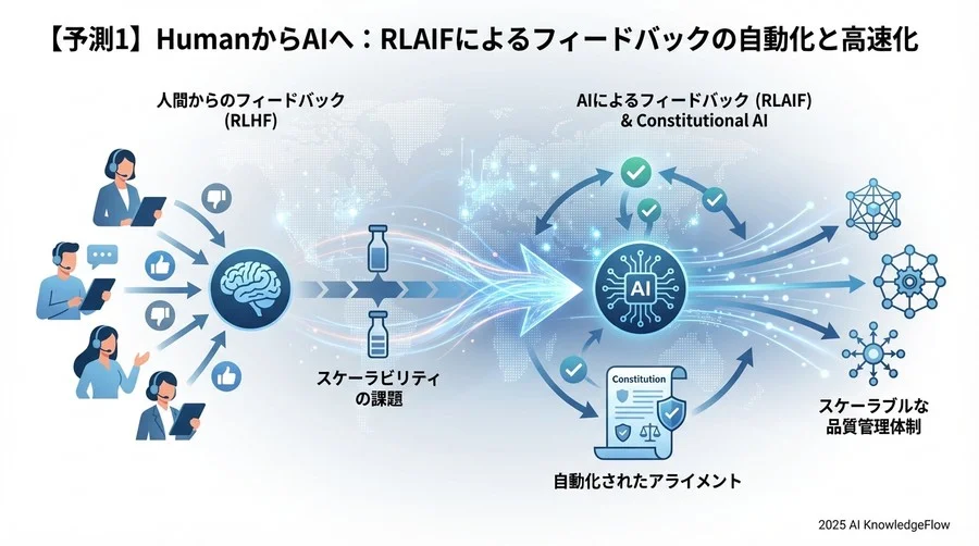 【予測1】HumanからAIへ：RLAIFによるフィードバックの自動化と高速化 - Section Image