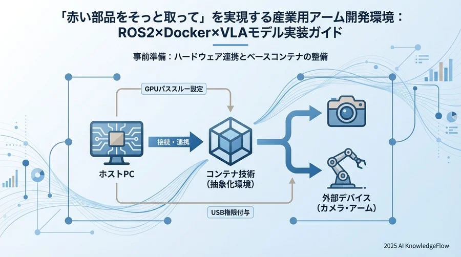 事前準備：ハードウェア連携とベースコンテナの整備 - Section Image