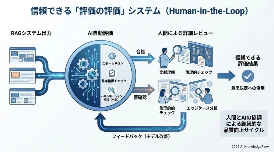 リスク緩和策：信頼できる「評価の評価」体制を作る - Section Image 3