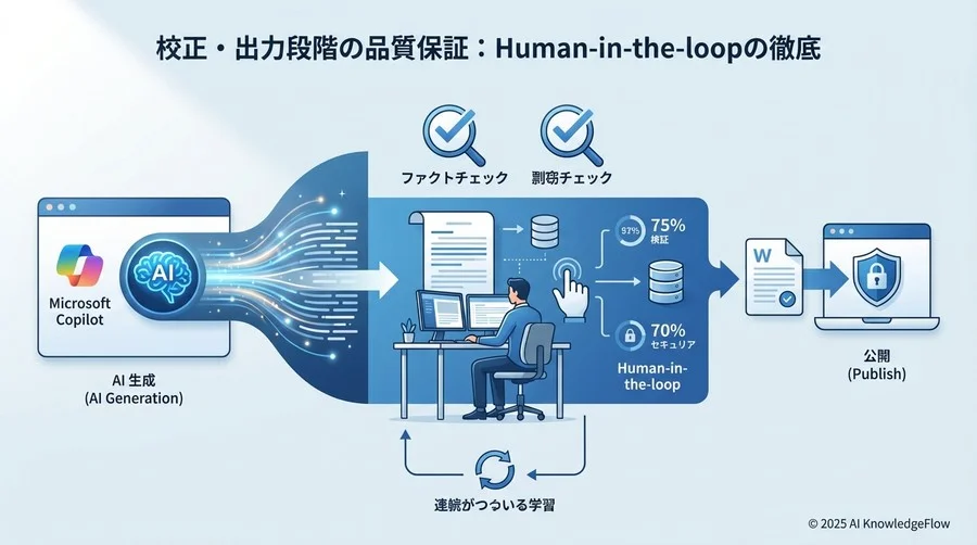 校正・出力段階の品質保証：Human-in-the-loopの徹底 - Section Image