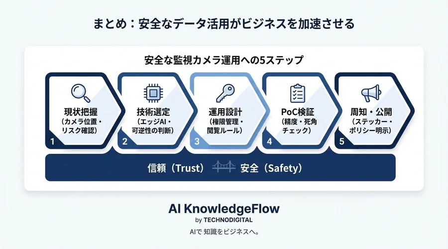店舗オーナー必読！監視カメラの「顔隠し」だけでは防げないリスクとAI匿名化技術の活用法 - Conclusion Image
