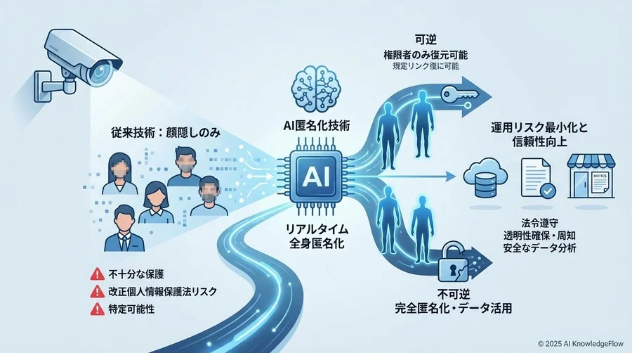 Tip 2：従来の手法と「AIリアルタイム処理」の違いを理解する - Section Image