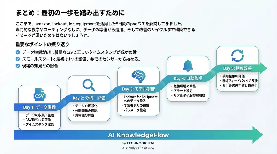 データサイエンティスト不在でも実現する予兆保全：Amazon Lookout for Equipmentで挑む5日間のPoC実践ガイド - Conclusion Image