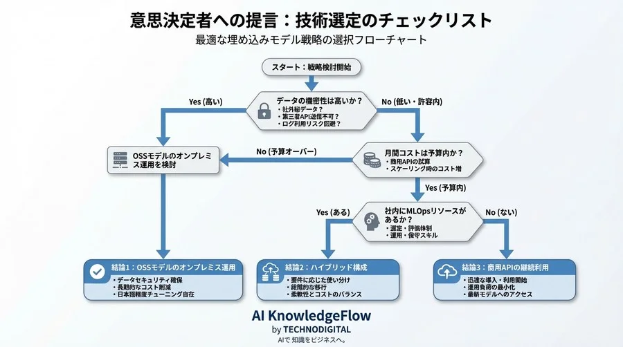 商用APIからHugging Faceへ：日本語埋め込みモデル自前化によるRAGコスト最適化と戦略的転換 - Conclusion Image