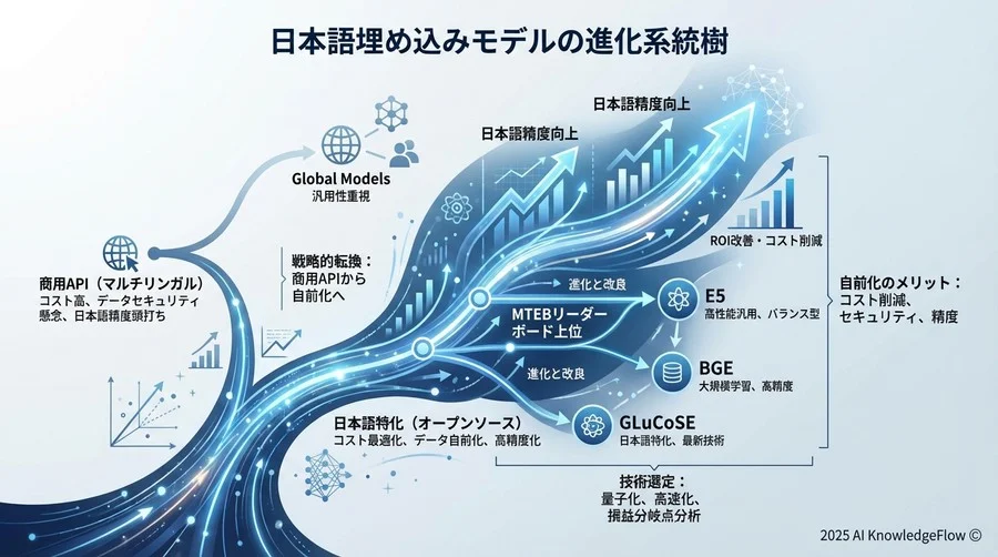 市場と技術の現在地：日本語埋め込みモデルの進化系統樹 - Section Image