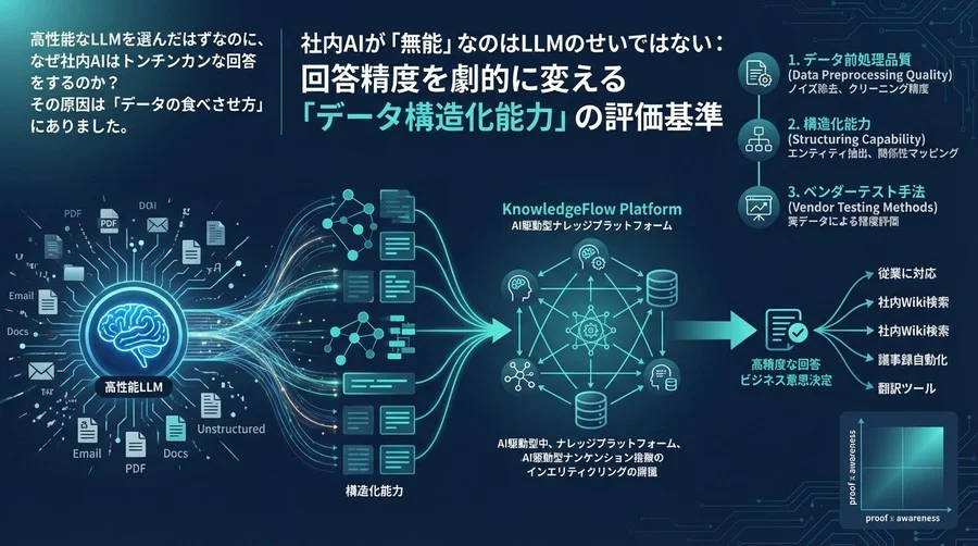 社内AIが「無能」なのはLLMのせいではない：回答精度を劇的に変える「データ構造化能力」の評価基準