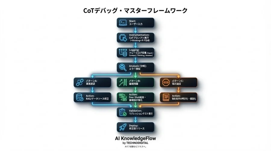 出力結果の修正だけではAIは育たない。思考プロセスを可視化し論理破綻を特定するCoTデバッグの実践手法 - Conclusion Image
