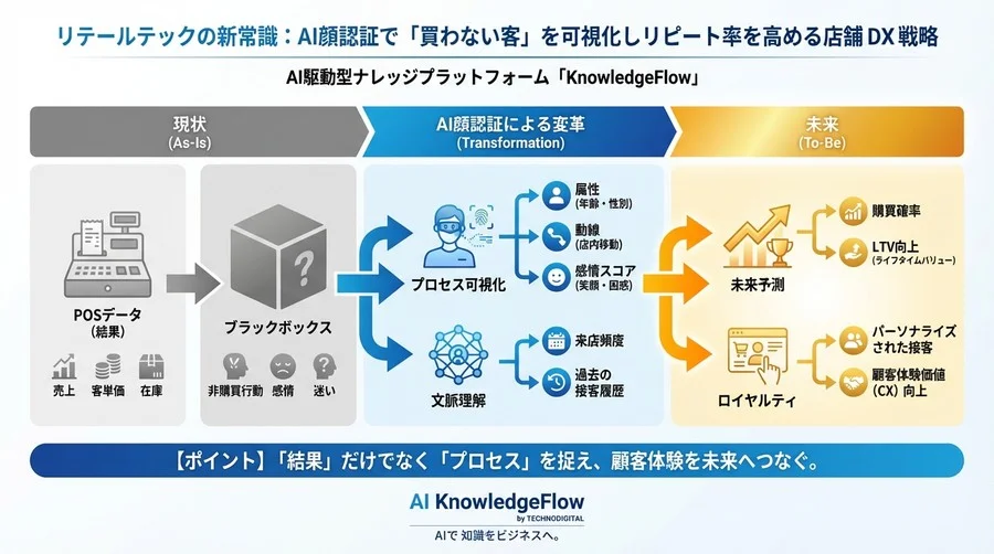 リテールテックの新常識：AI顔認証で「買わない客」を可視化しリピート率を高める店舗DX戦略 - Conclusion Image