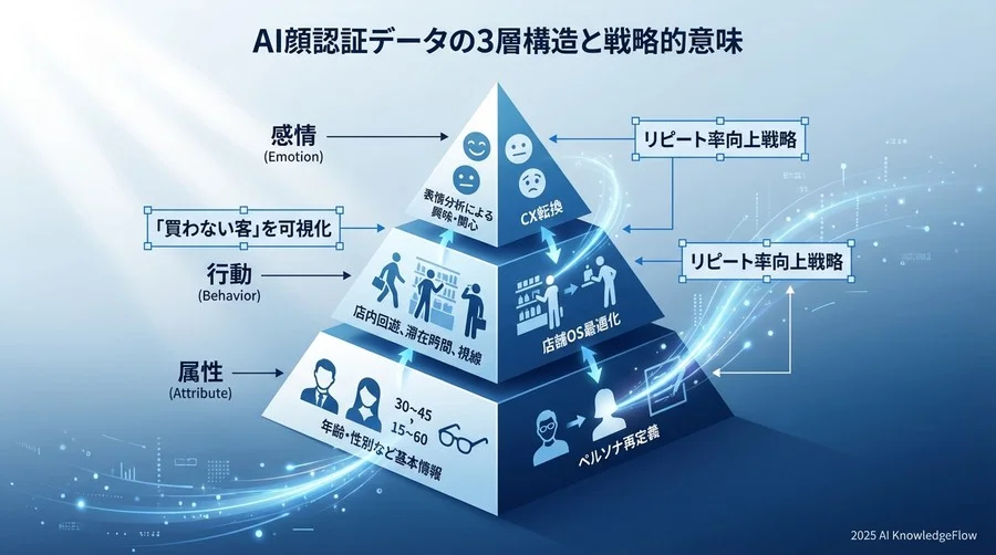 AI顔認証データの3層構造と戦略的意味 - Section Image