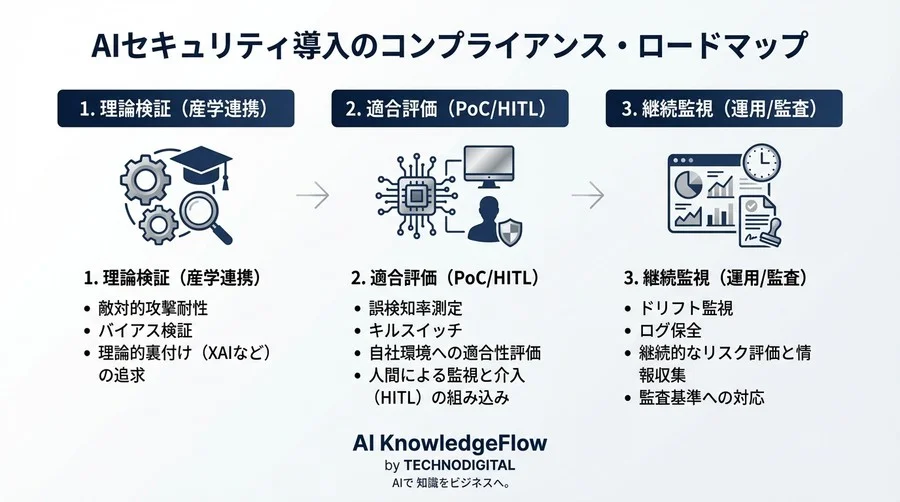 AI検知の「説明責任」をどう果たすか？CISOが知るべき産学連携による理論的保証とコンプライアンス戦略 - Conclusion Image