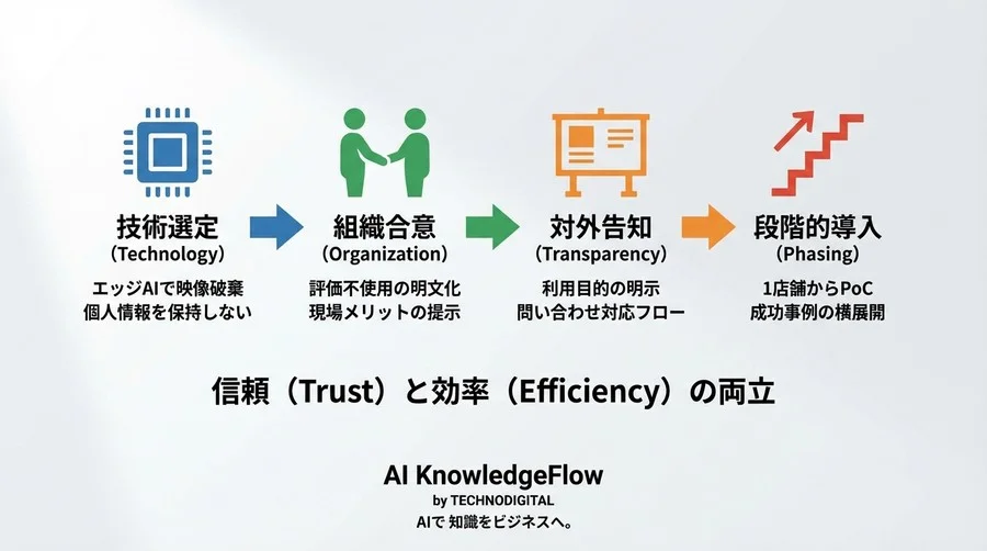 店舗DXの「監視」批判を「信頼」に変えるエッジAI導入と組織設計の鉄則 - Conclusion Image